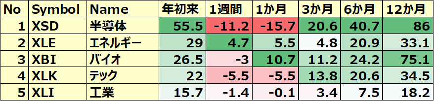 米国のセクターETF 年初来パフォーマンス BEST5