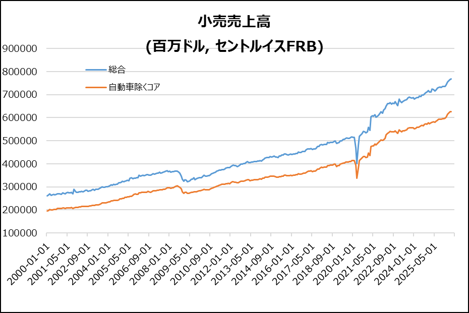 米・小売売上高