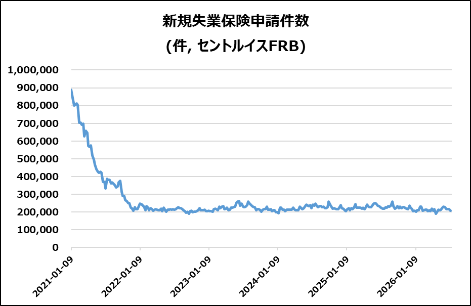 米・新規失業保険申請件数