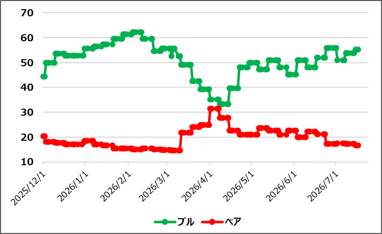 【ブルベア指数(出典:IBD)】