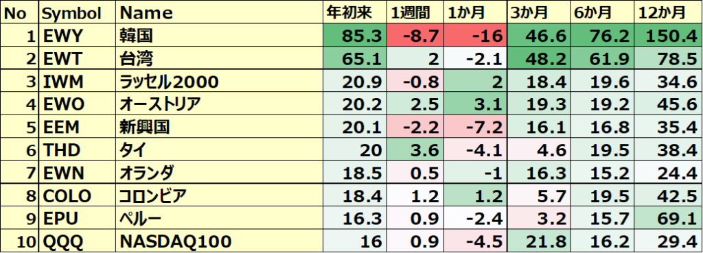 カントリーETF 年初来パフォーマンス BEST10