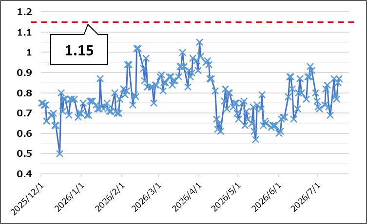 【Put Call Ratio(出典:IBD)】