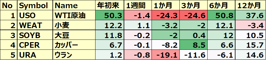 コモディティ&暗号通貨ETF 年初来パフォーマンス BEST5