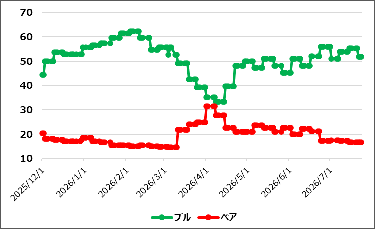【ブルベア指数(出典:IBD)】