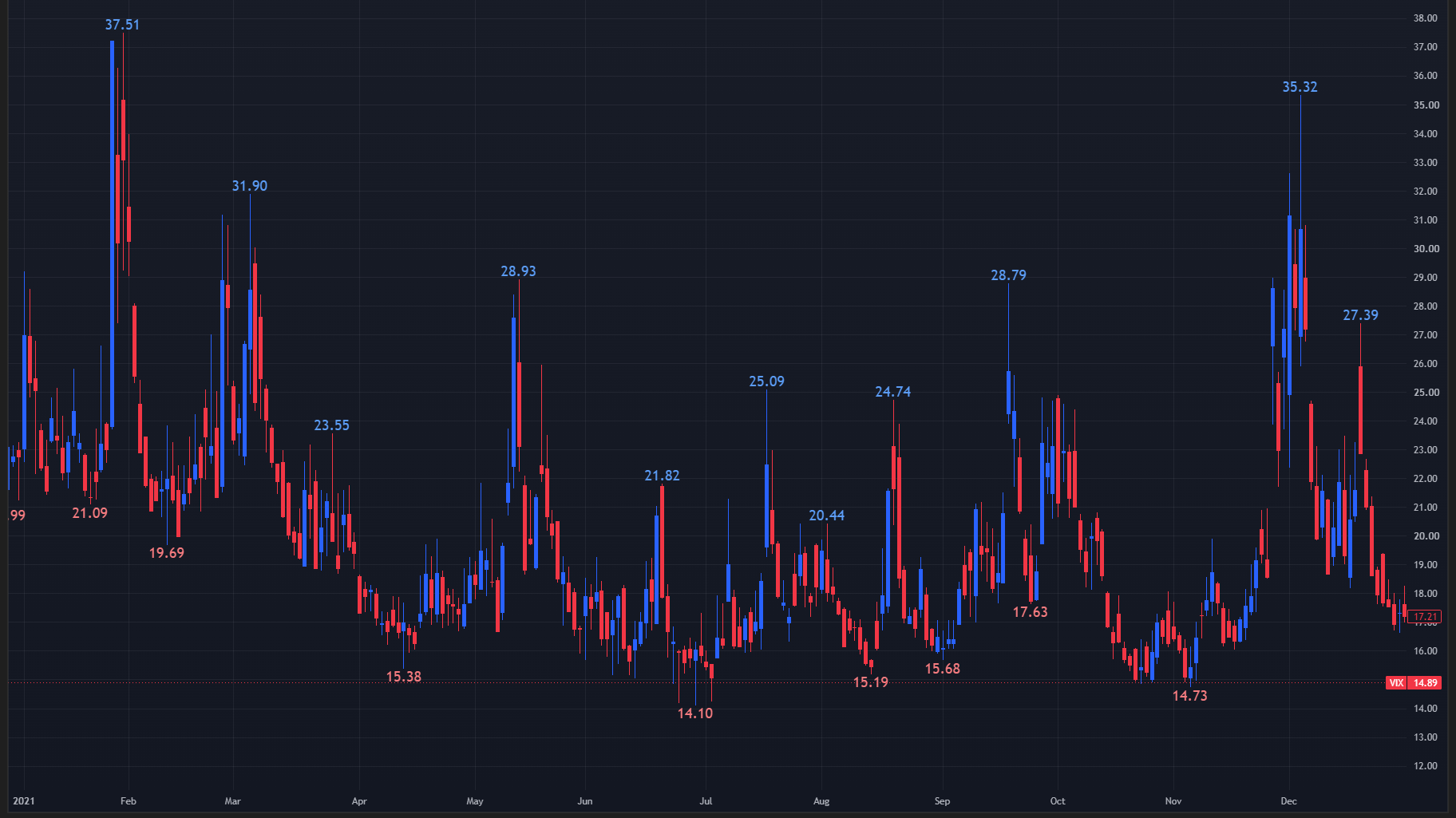 【2021年のVIX 日足チャート】