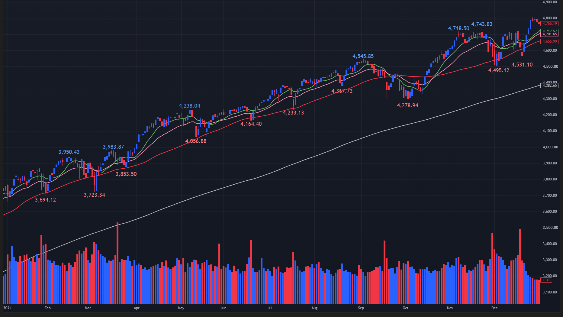 【2021年のS&P500 日足チャート】