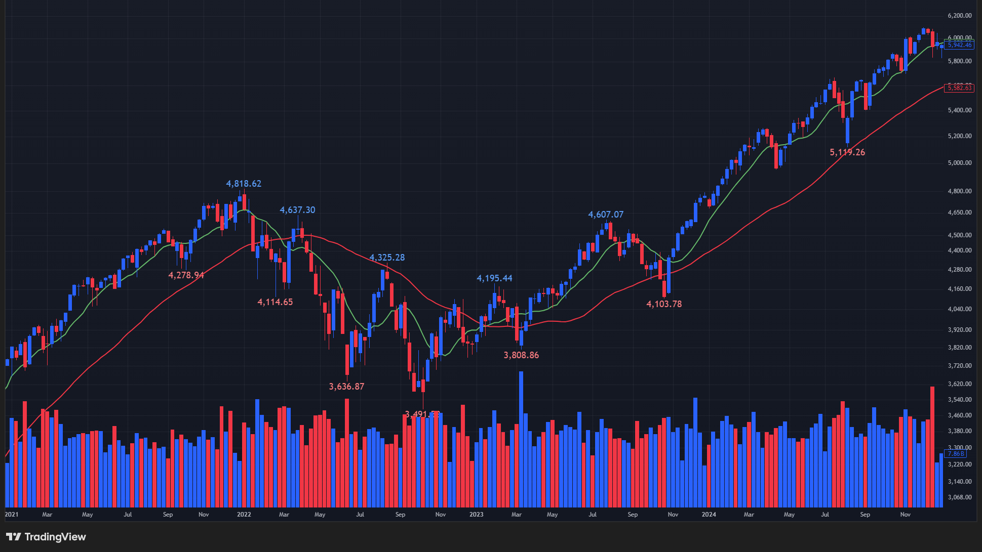2021~2024年のS&P500