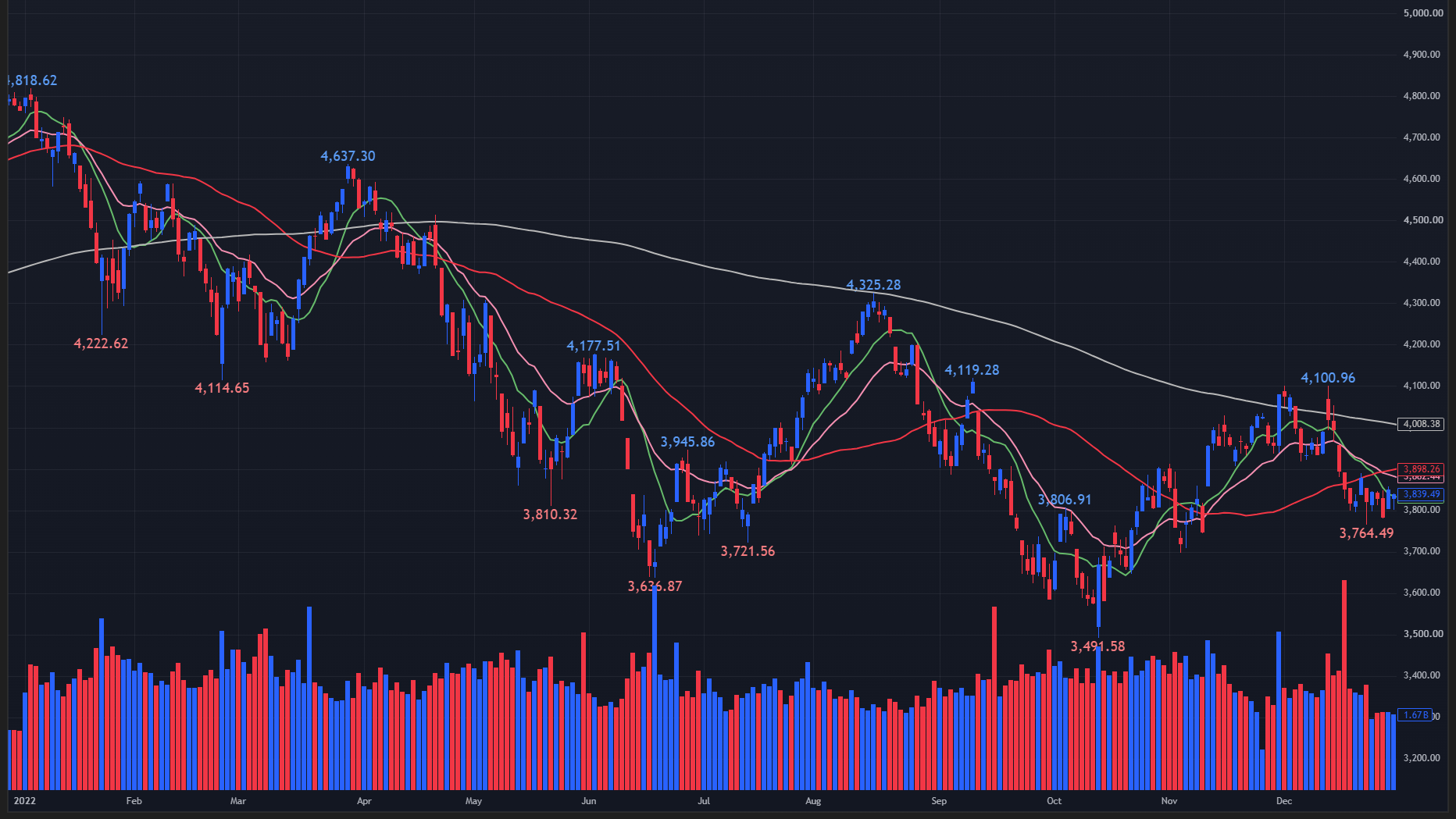 【2022年のS&P500 日足チャート】