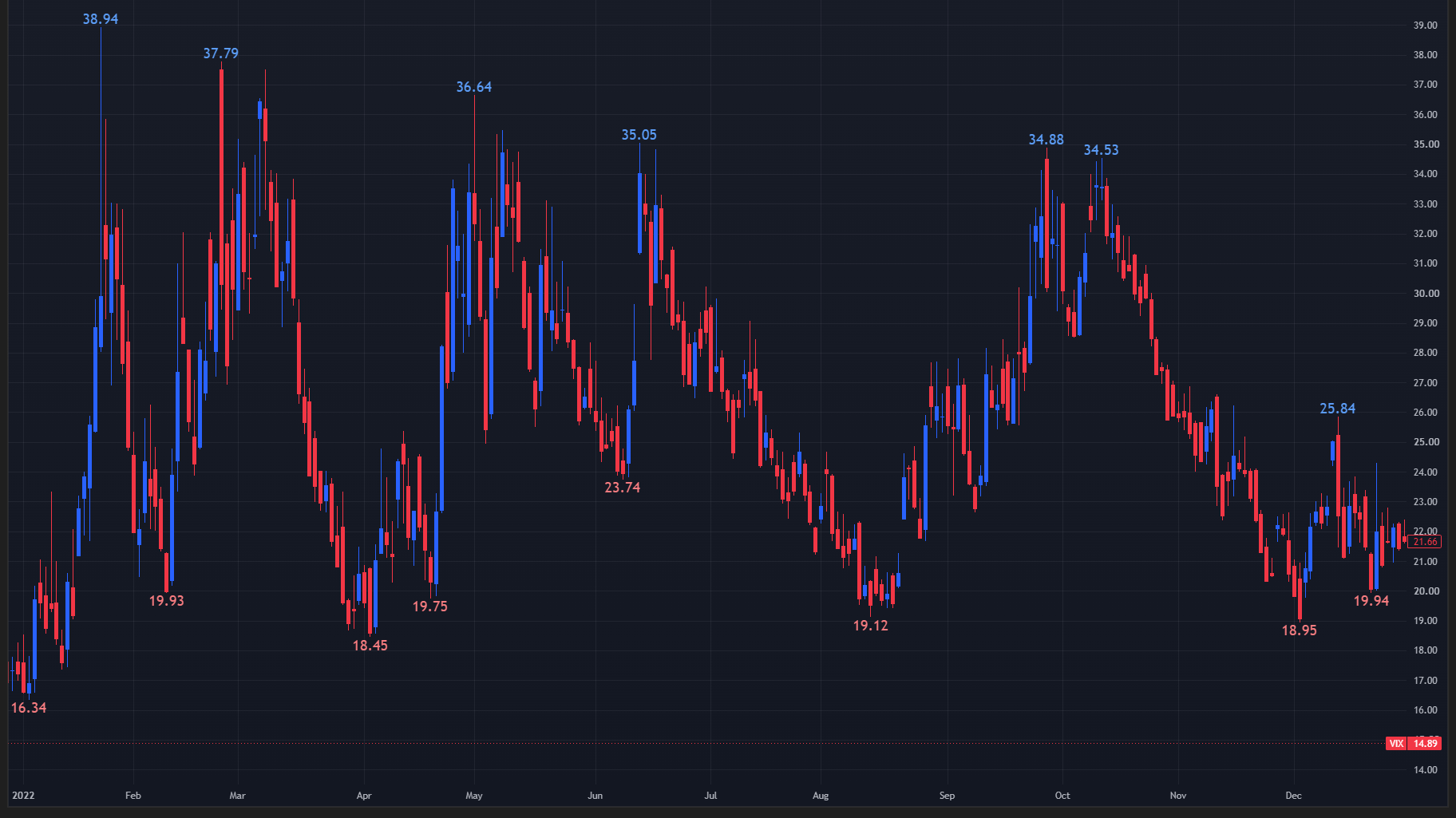 【2022年のVIX 日足チャート】