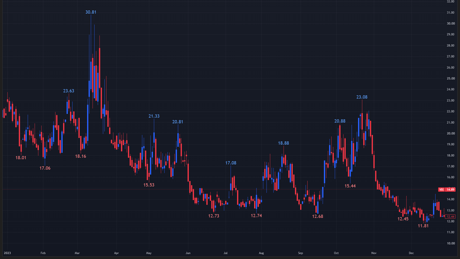 【2023年のVIX 日足チャート】