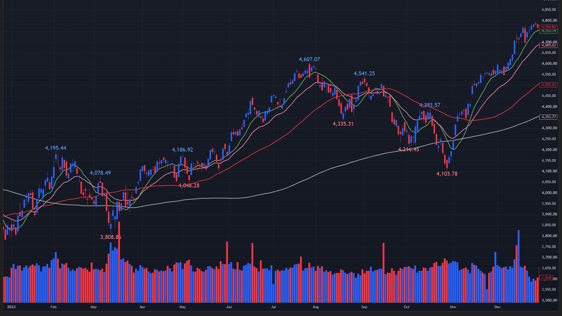 【2023年のS&P500 日足チャート】