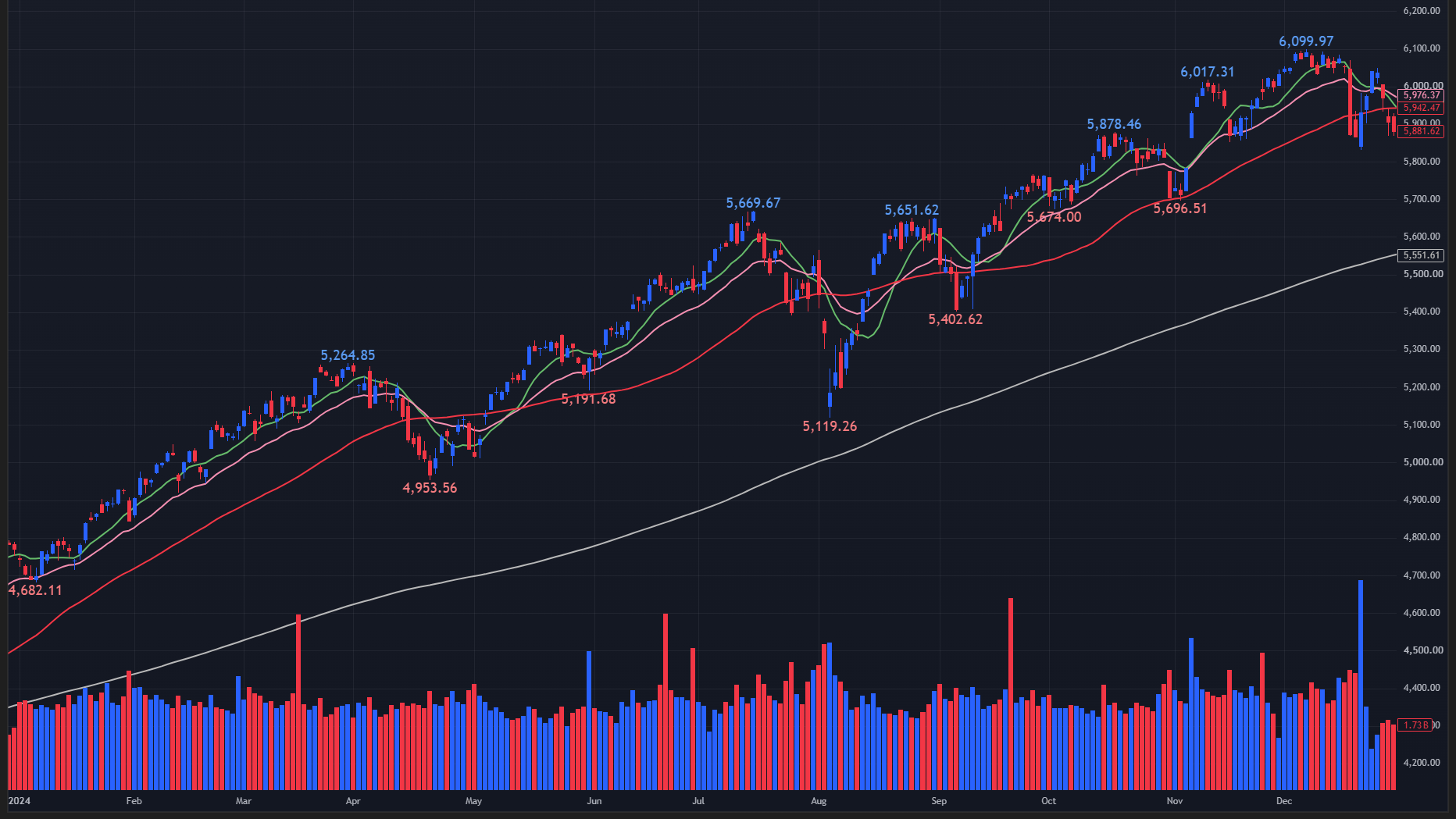 【2024年のS&P500 日足チャート】