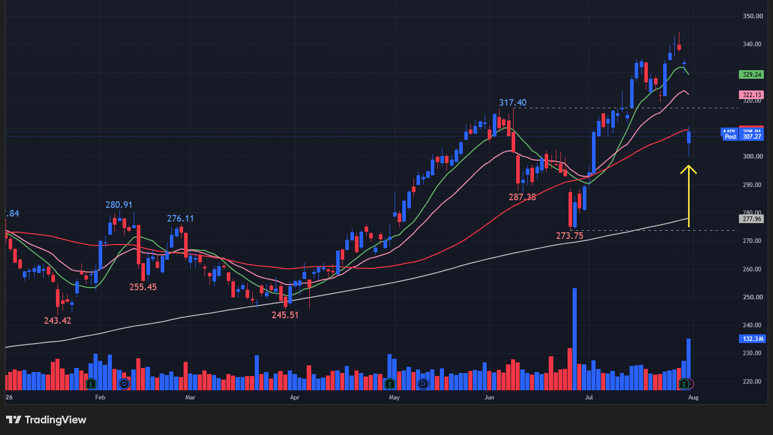 【AAPLの日足チャート】 ※TradingView提供