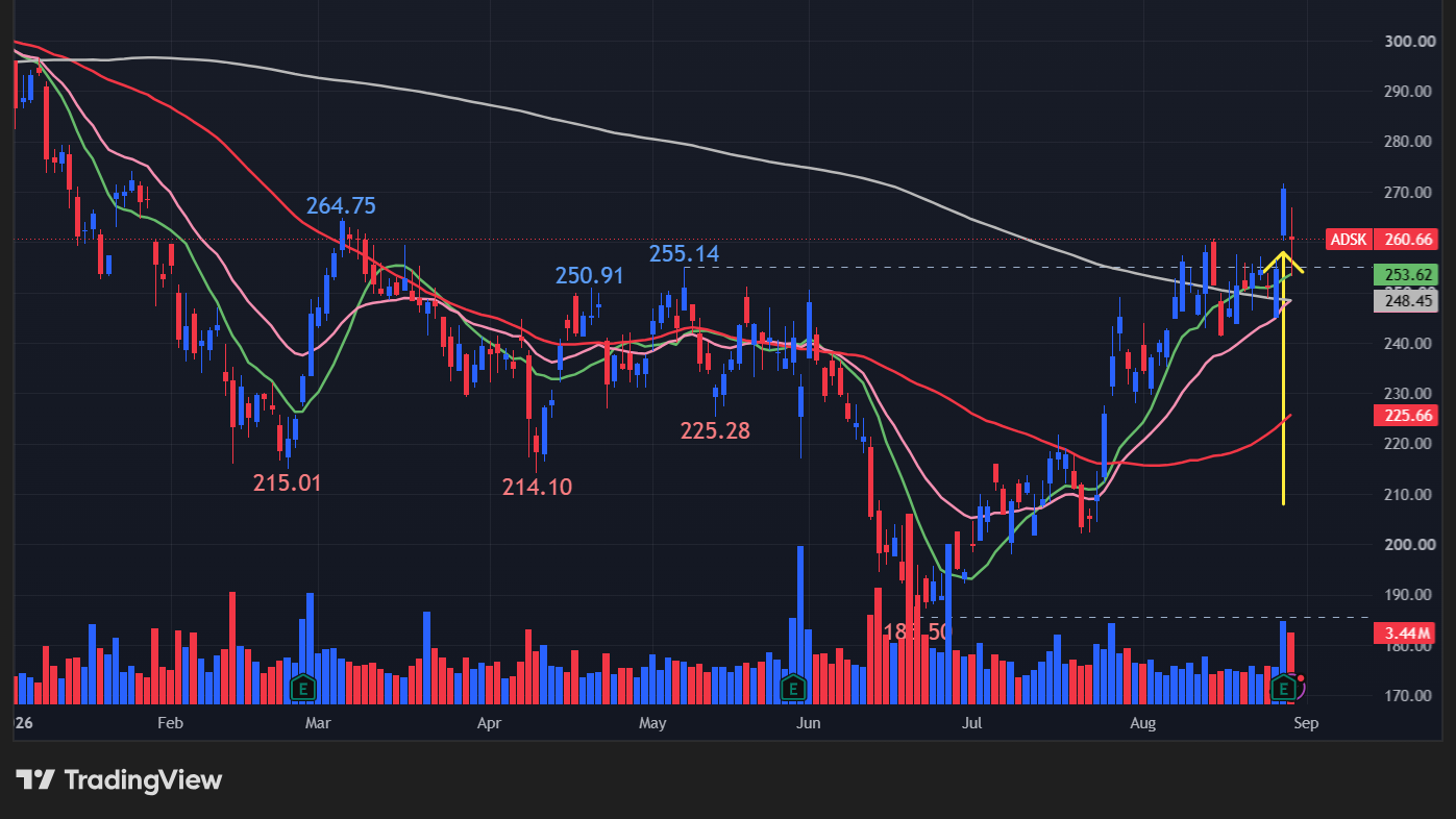 【ADSKの日足チャート】 ※TradingView提供