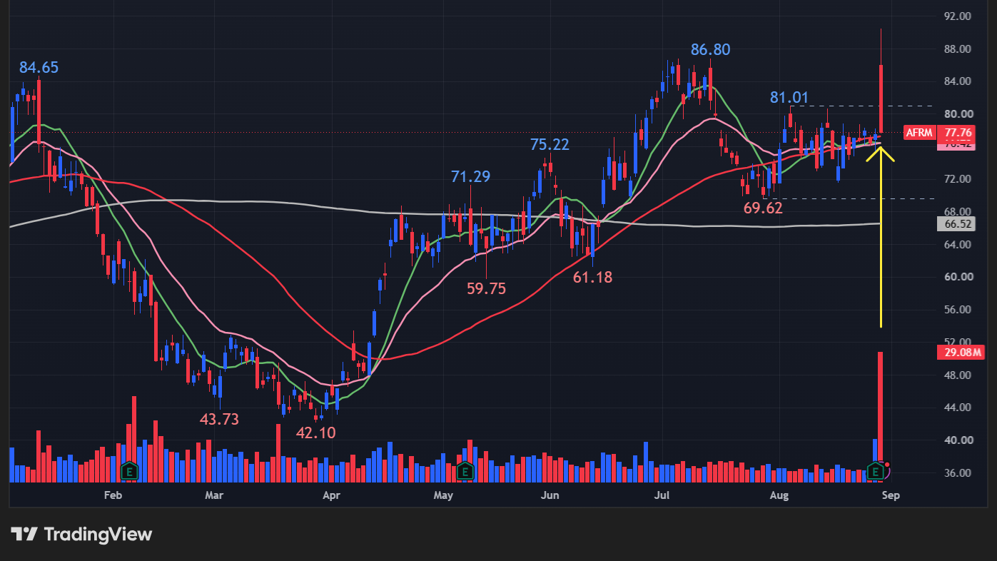 【AFRMの日足チャート】 ※TradingView提供