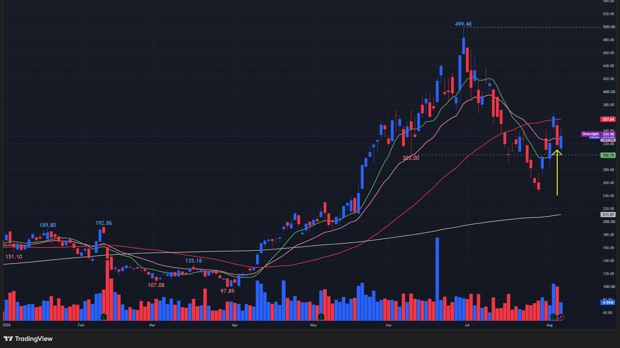 【ALABの日足チャート】 ※TradingView提供