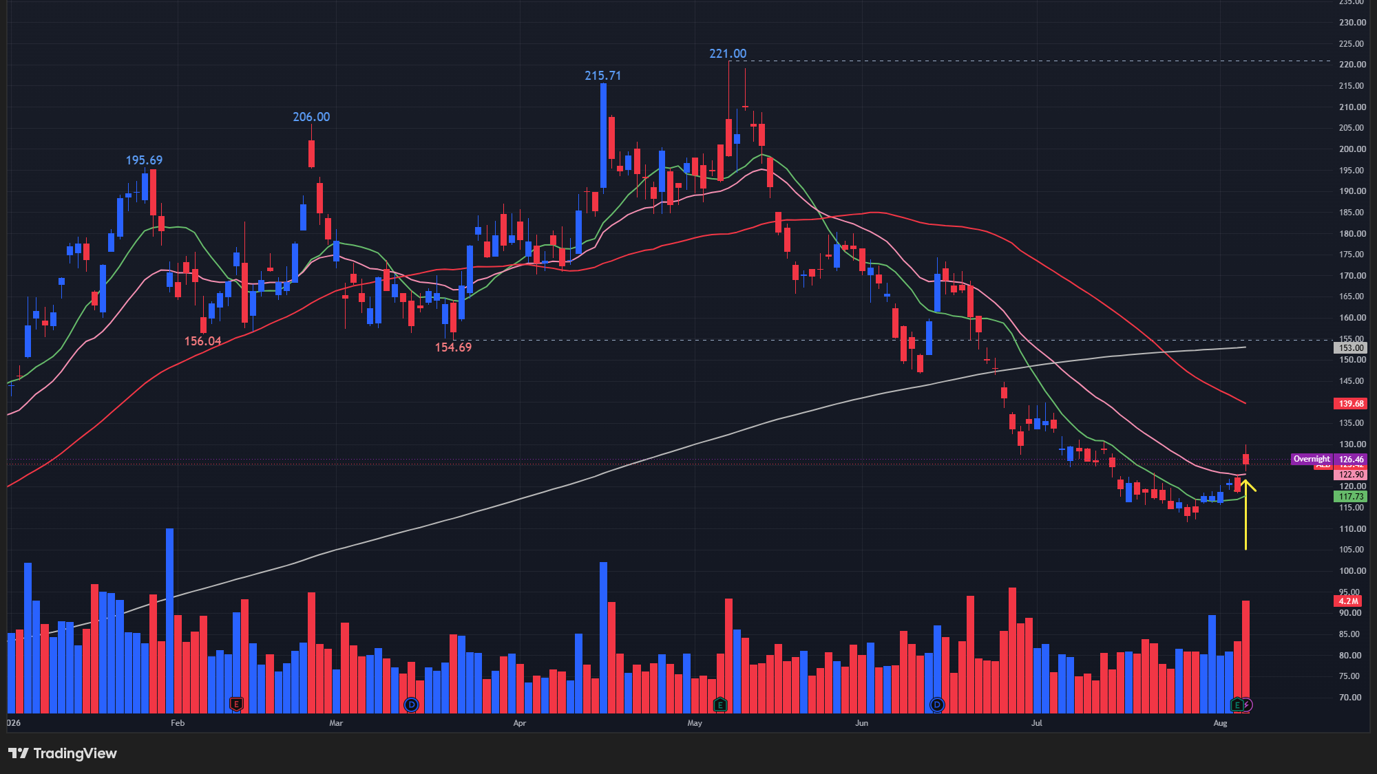 【ALBの日足チャート】 ※TradingView提供