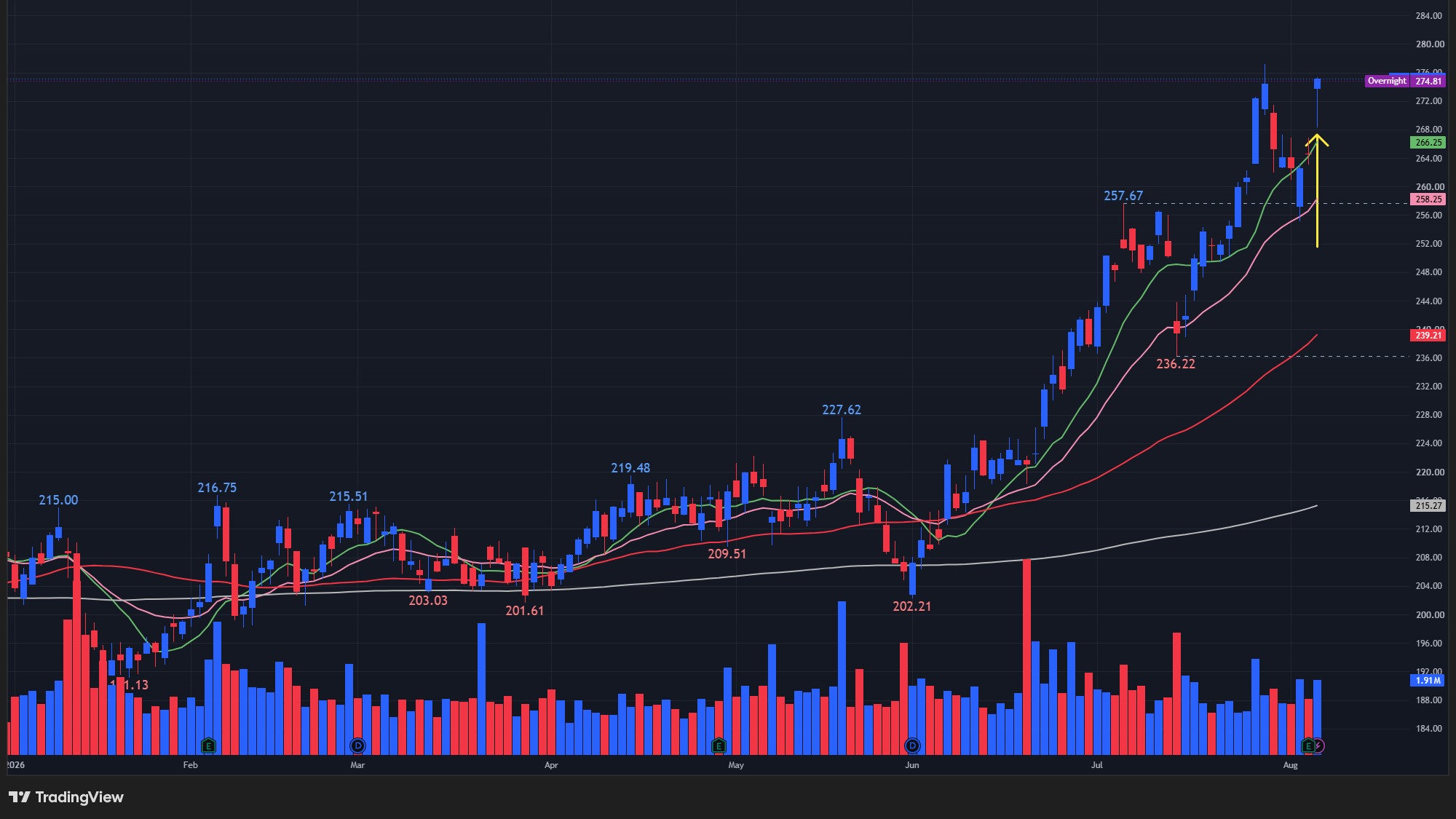 【ALLの日足チャート】 ※TradingView提供