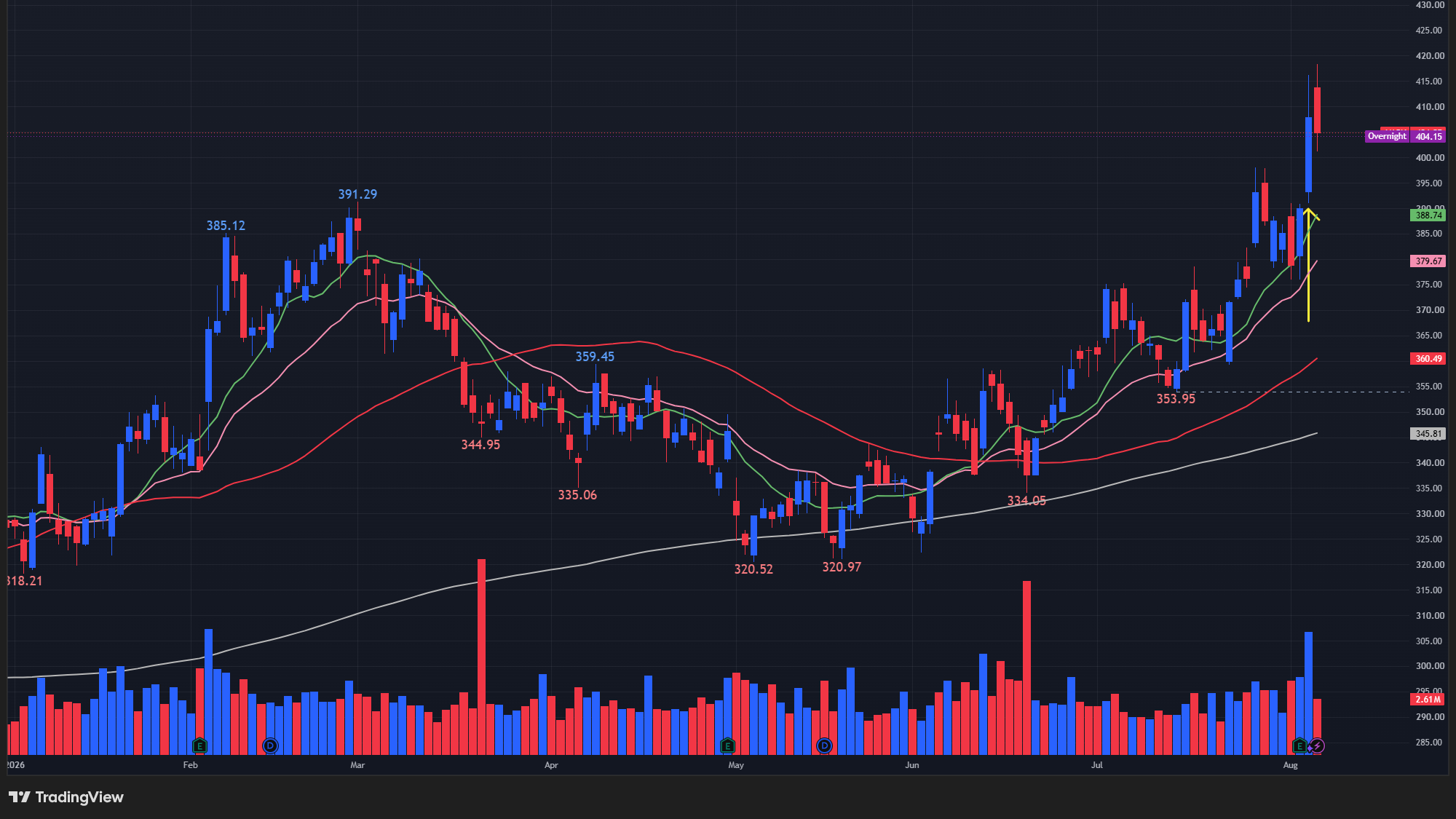 【AMGNの日足チャート】 ※TradingView提供