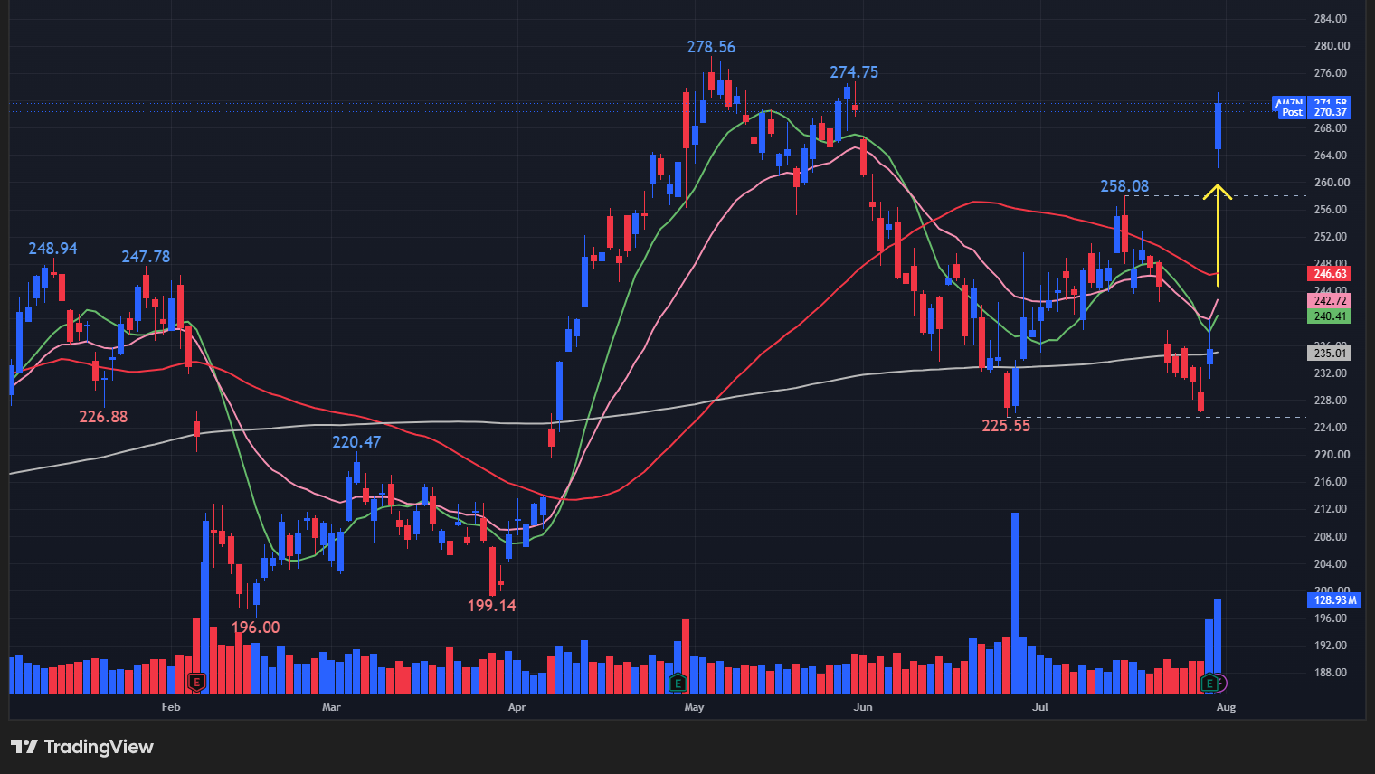 【AMZNの日足チャート】 ※TradingView提供
