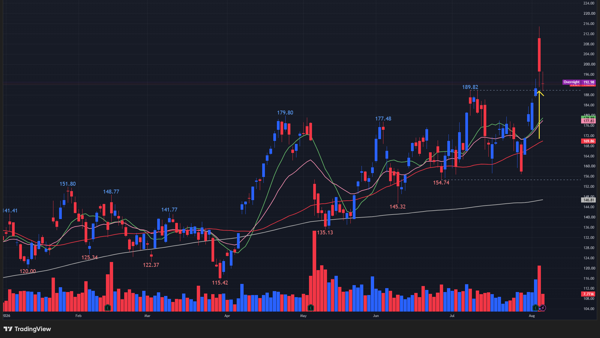 【ANETの日足チャート】 ※TradingView提供