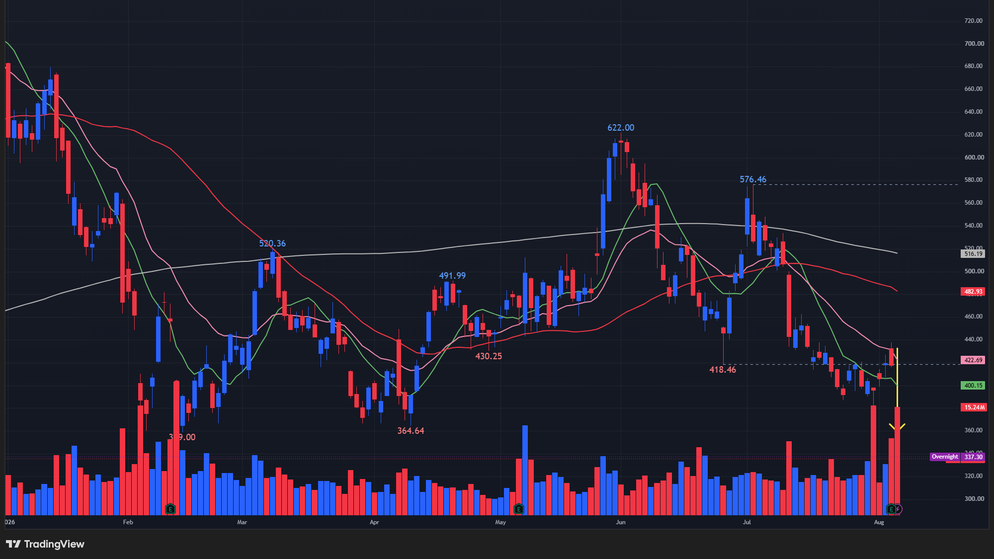 【APPの日足チャート】 ※TradingView提供