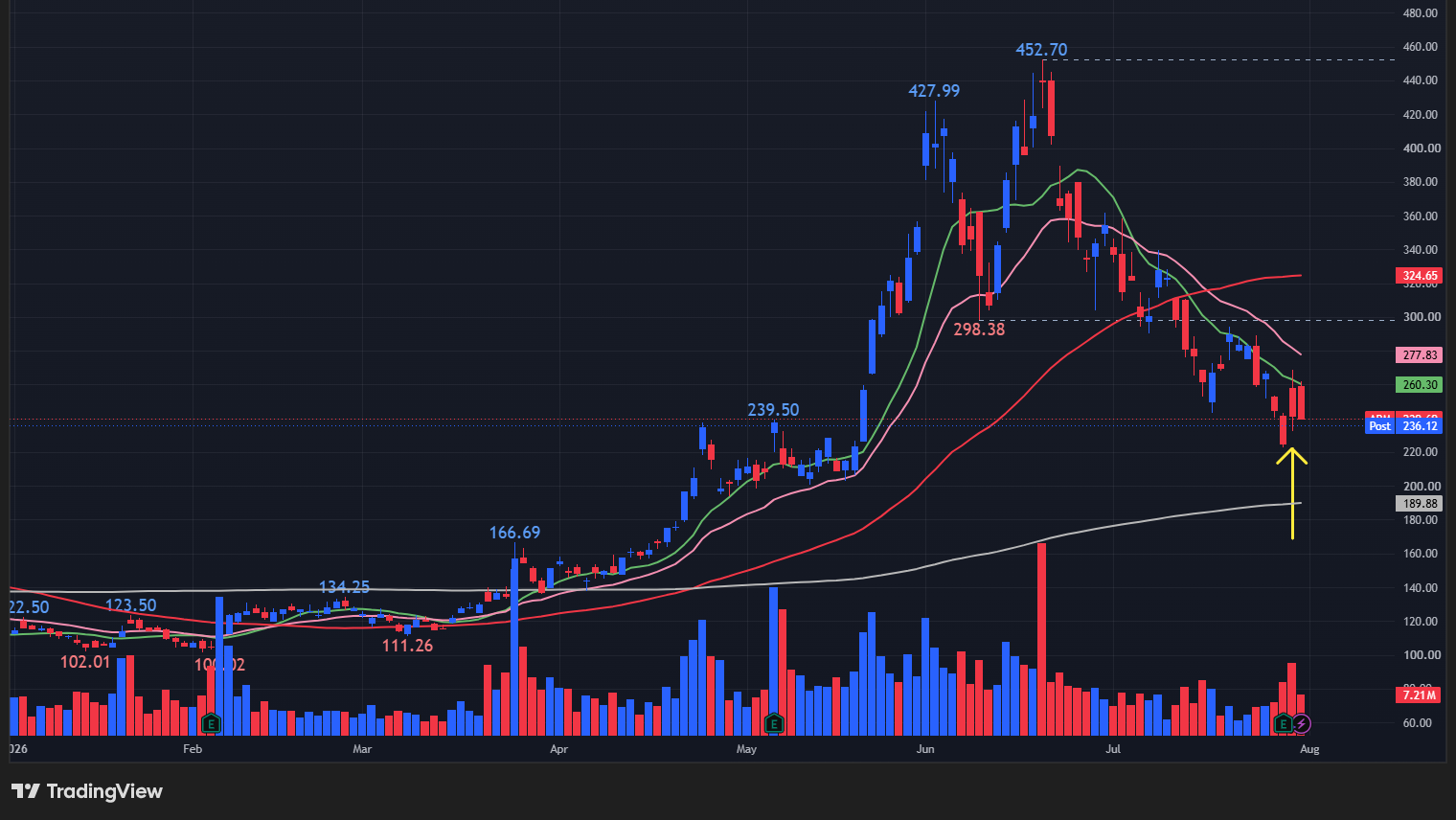 【ARMの日足チャート】　※TradingView提供