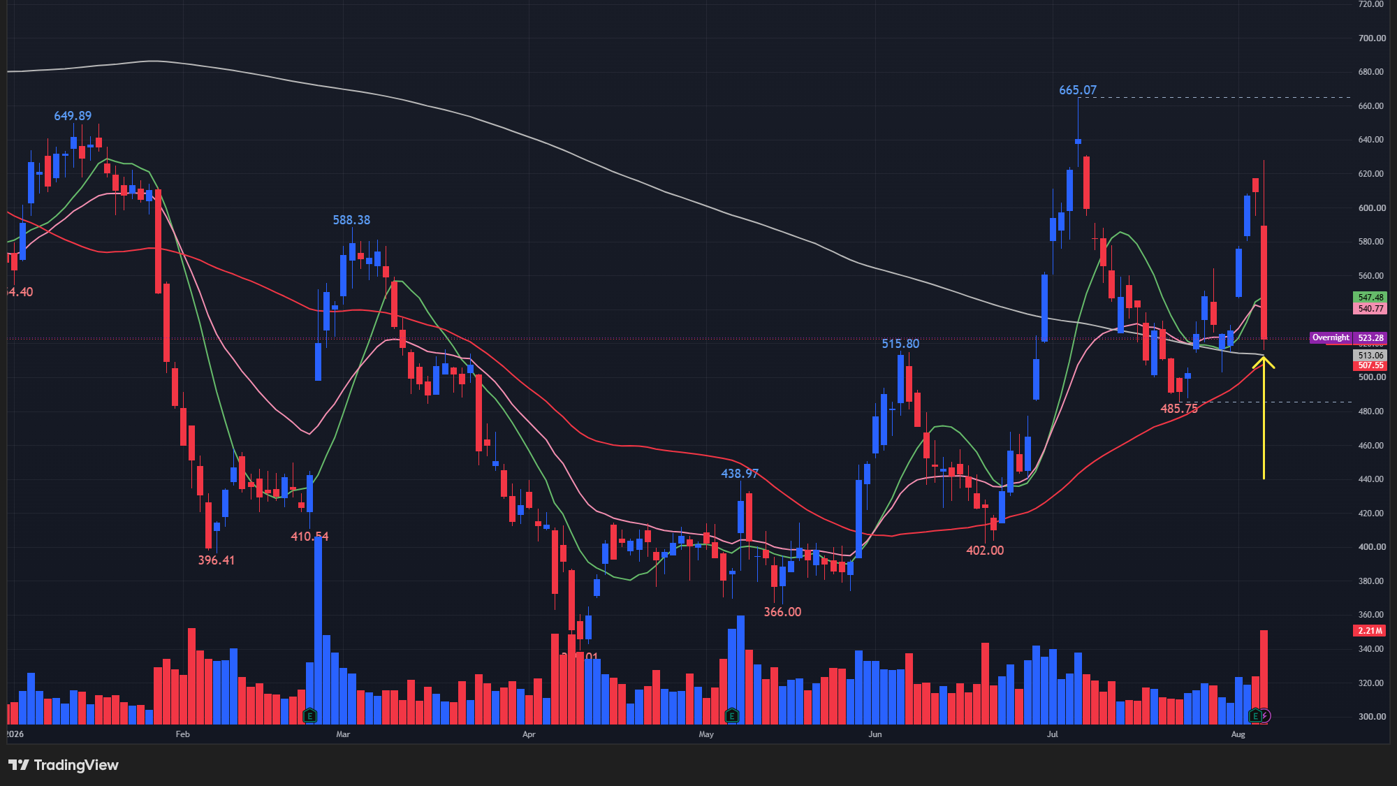【AXONの日足チャート】 ※TradingView提供