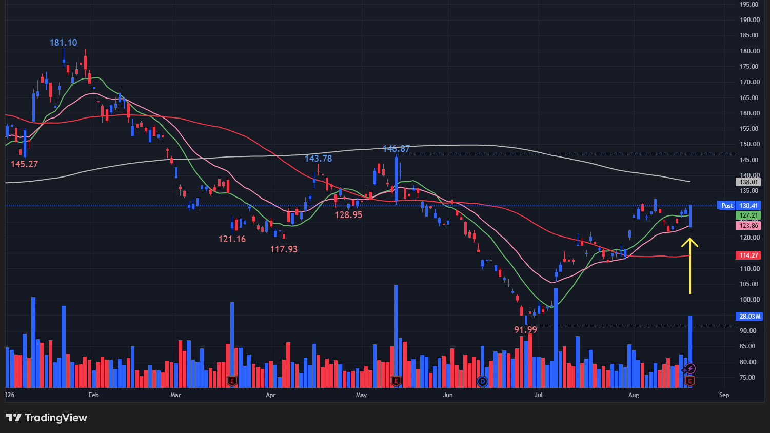 【BABAの日足チャート】　※TradingView提供