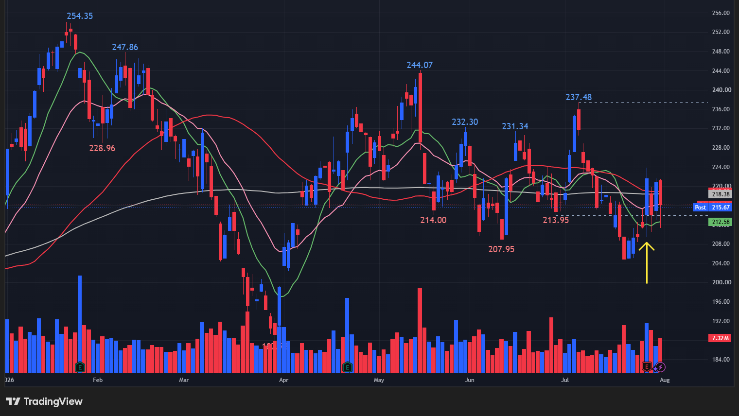 【BAの日足チャート】 ※TradingView提供