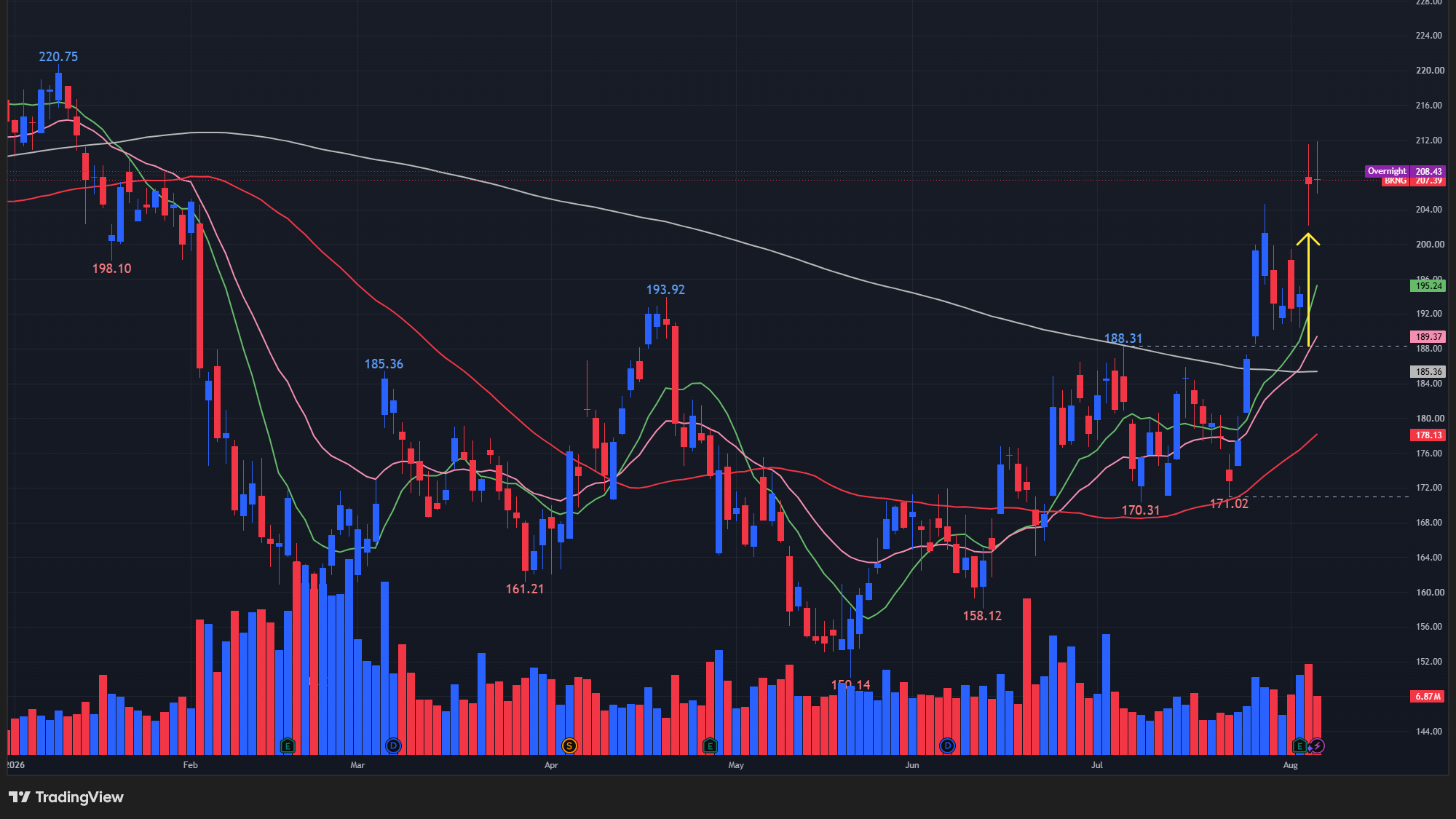 【BKNGの日足チャート】 ※TradingView提供