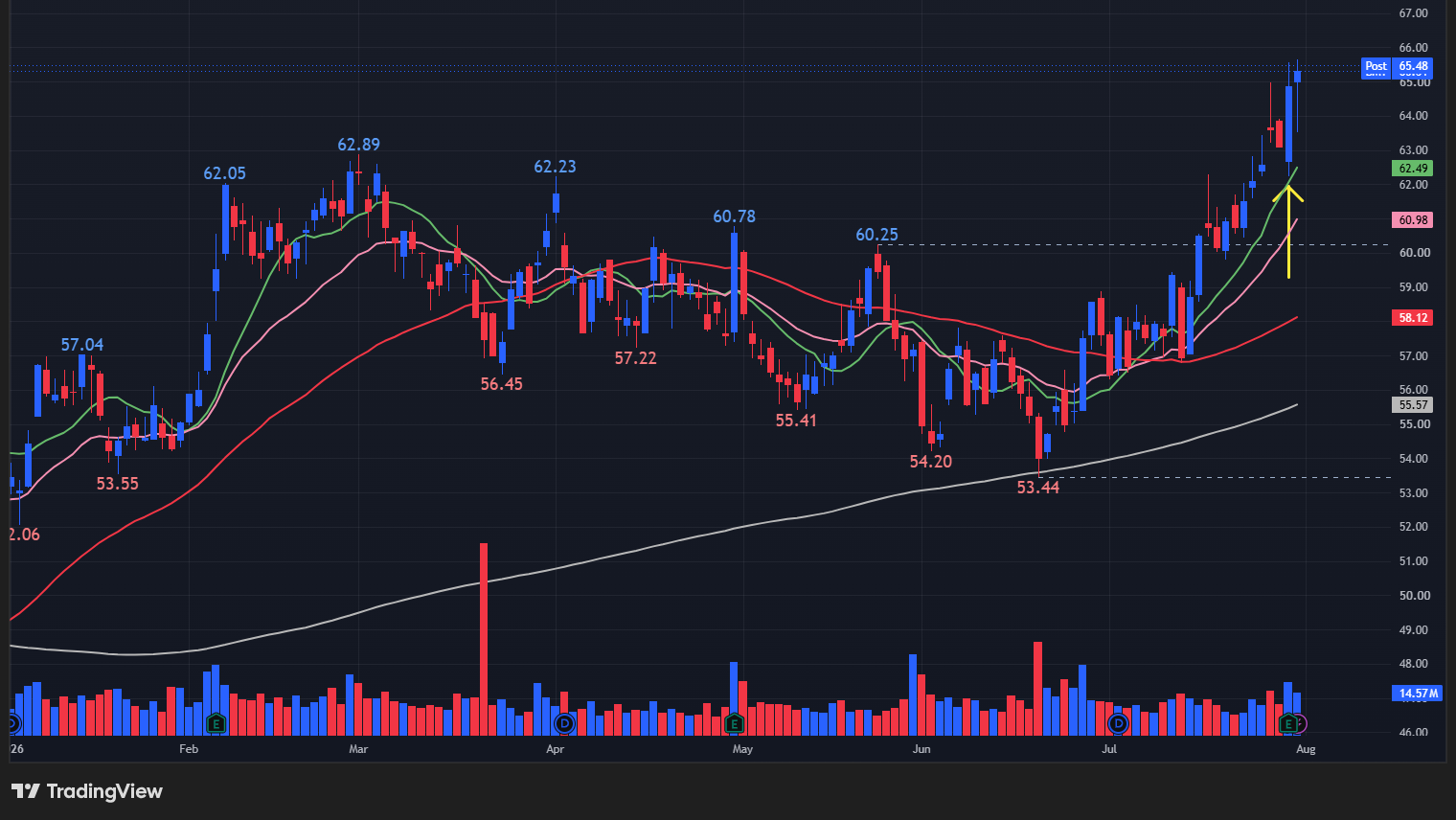 【BMYの日足チャート】 ※TradingView提供