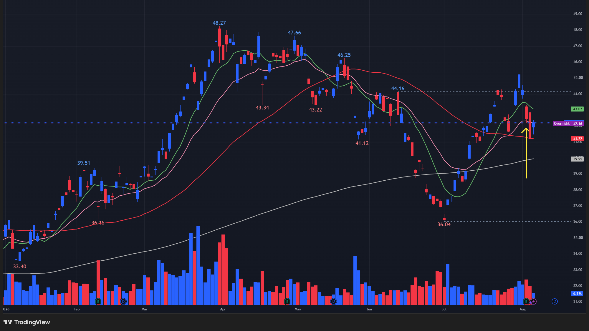 【BPの日足チャート】 ※TradingView提供