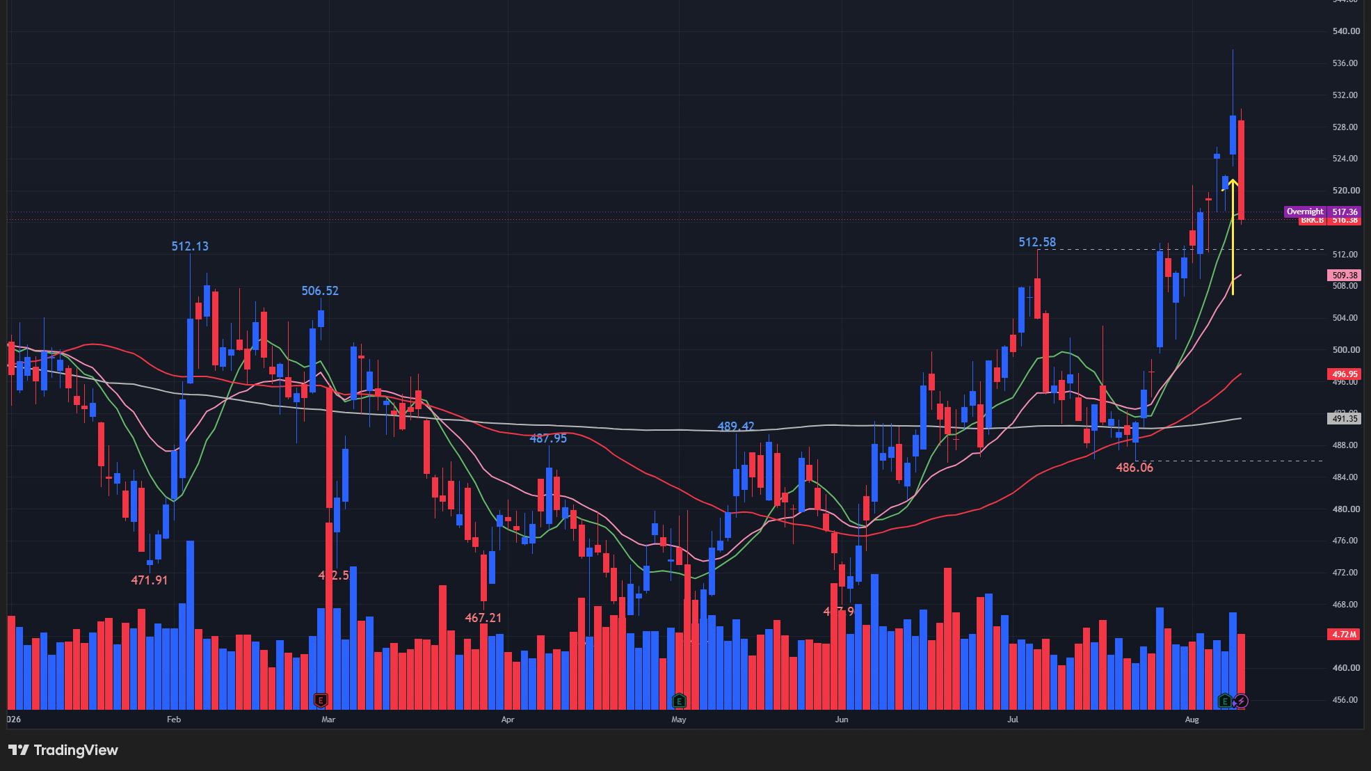 【BRK.Bの日足チャート】 ※TradingView提供