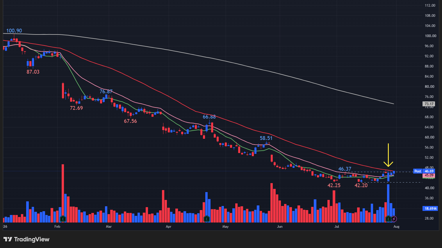 【BSXの日足チャート】　※TradingView提供