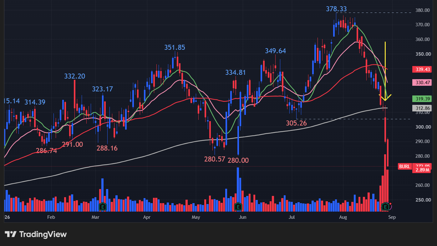 【BURLの日足チャート】 ※TradingView提供