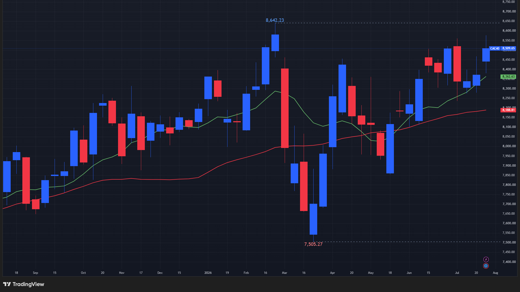 【CAC40指数の週足チャート】　
