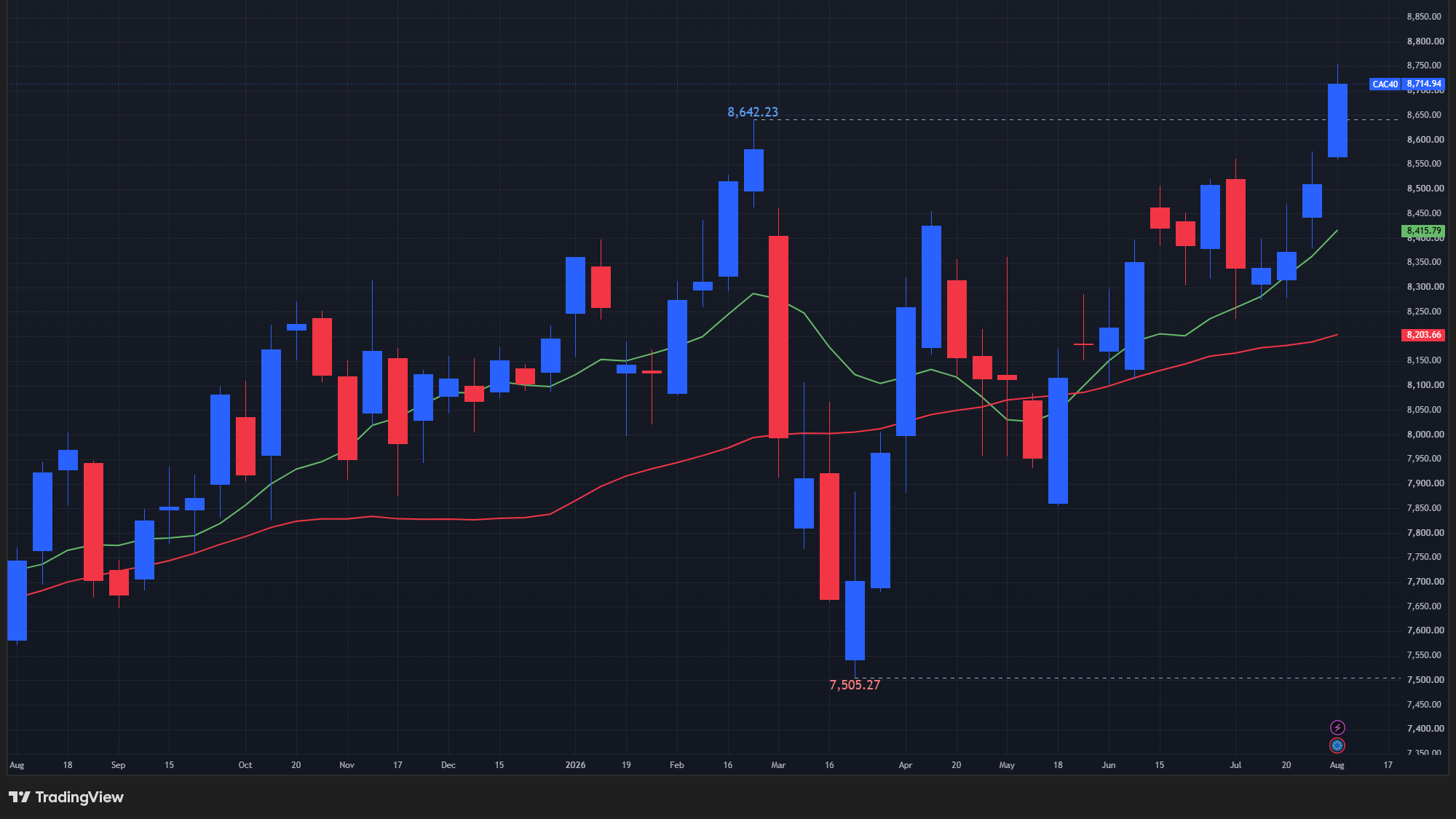 【CAC40指数の週足チャート】　
