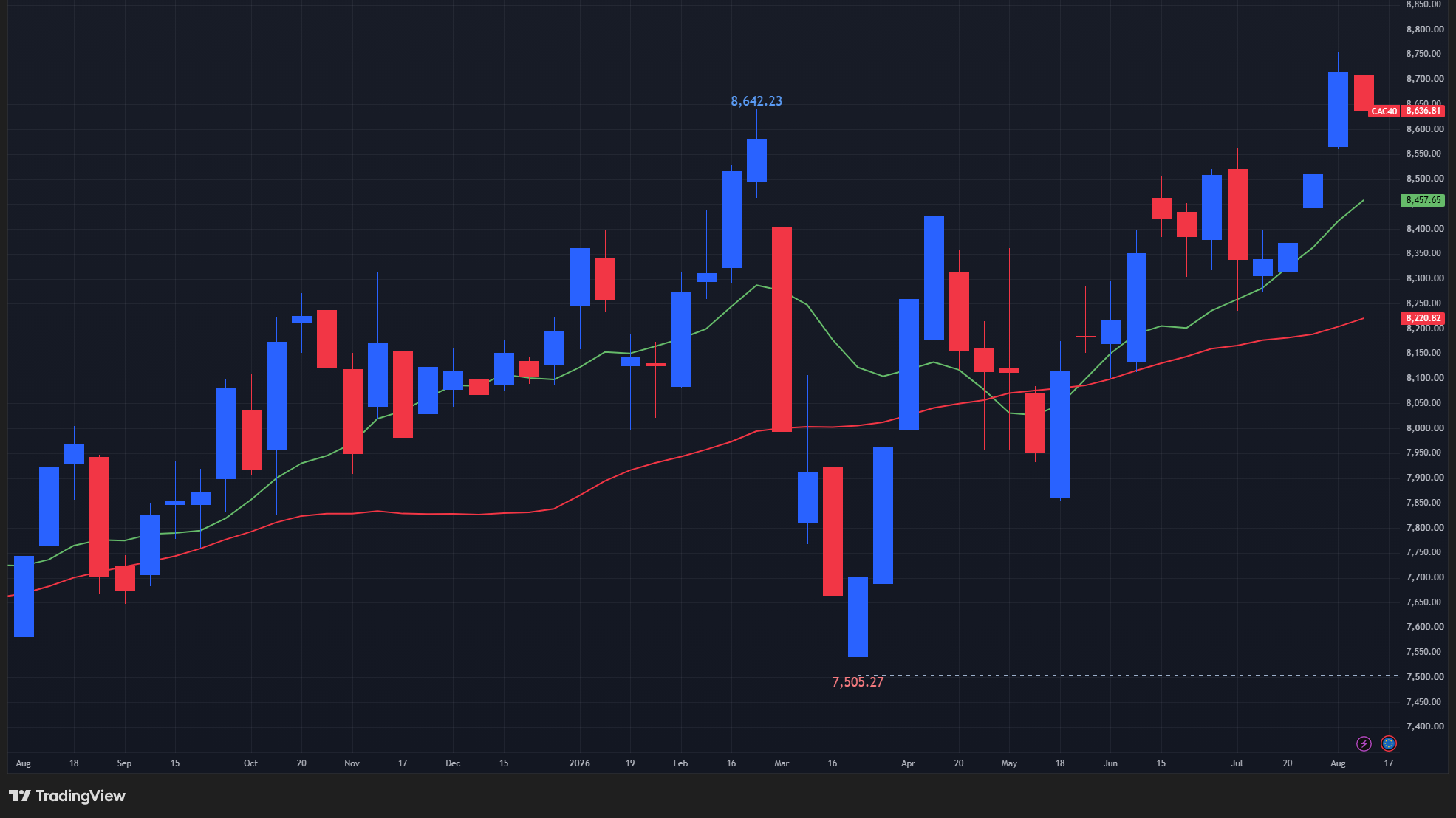 【CAC40指数の週足チャート】