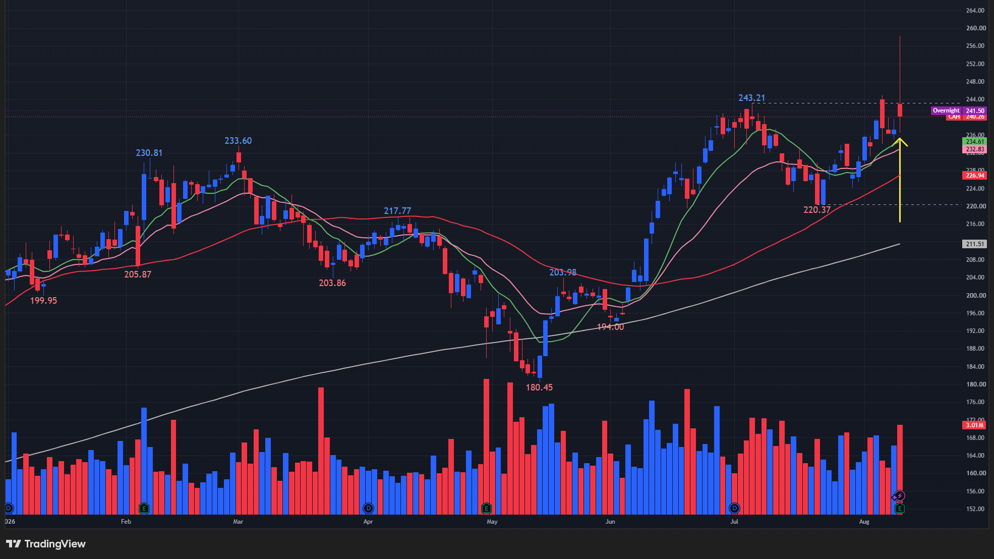 【CAHの日足チャート】 ※TradingView提供