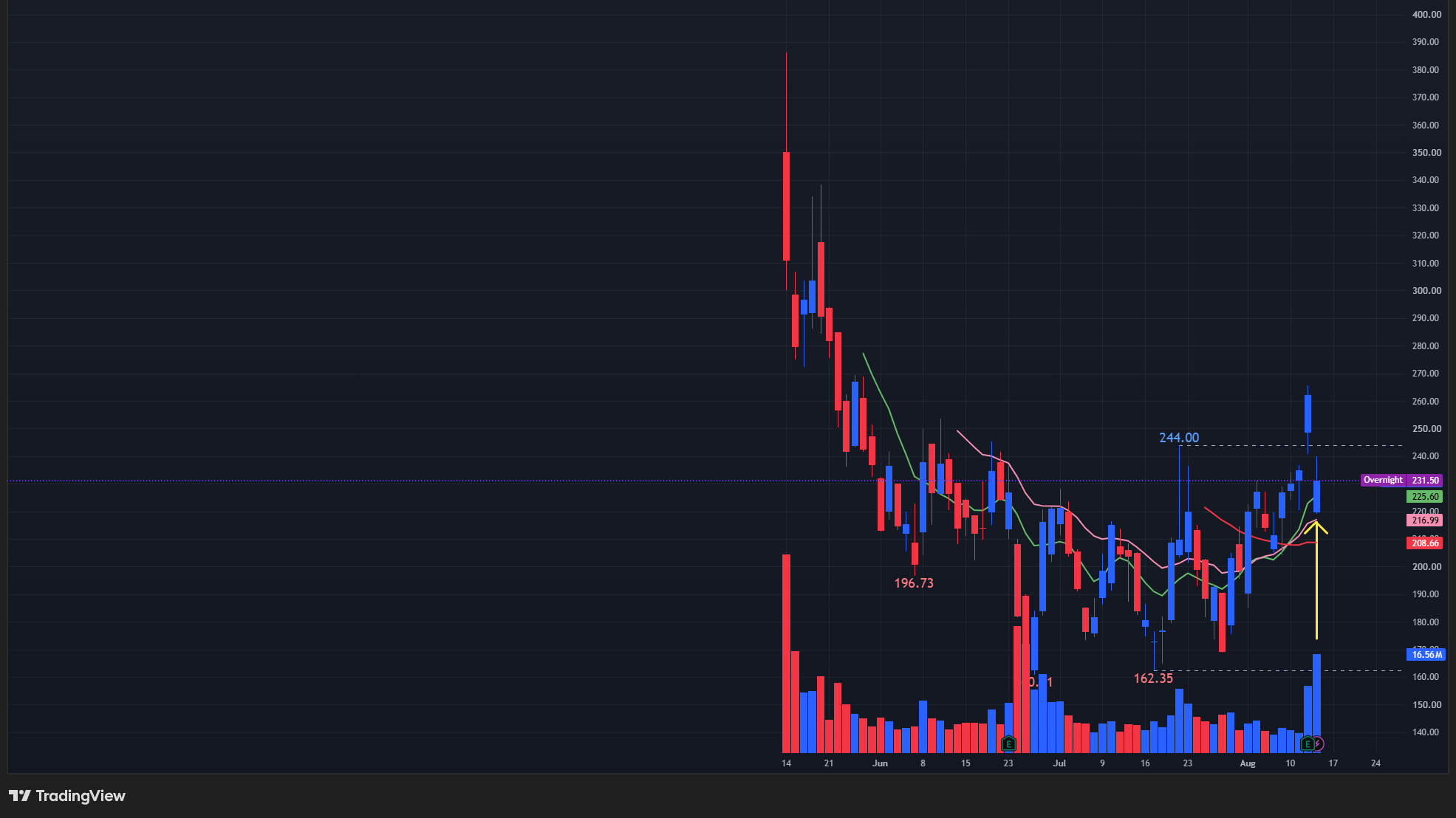 【CBRSの日足チャート】 ※TradingView提供
