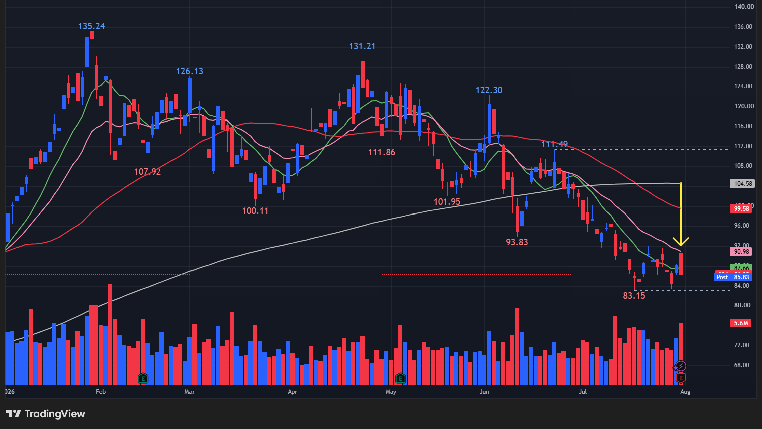 【CCJの日足チャート】 ※TradingView提供