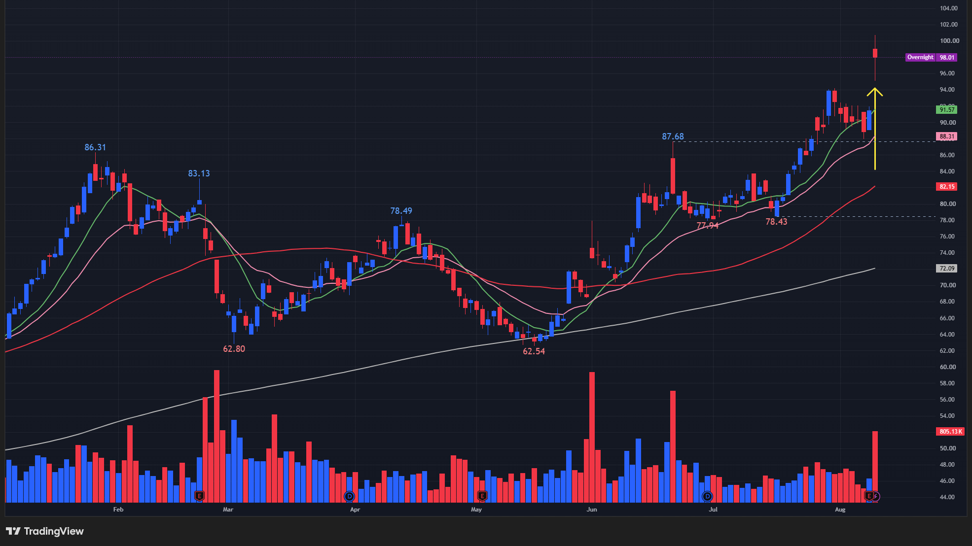 【CIBの日足チャート】 ※TradingView提供