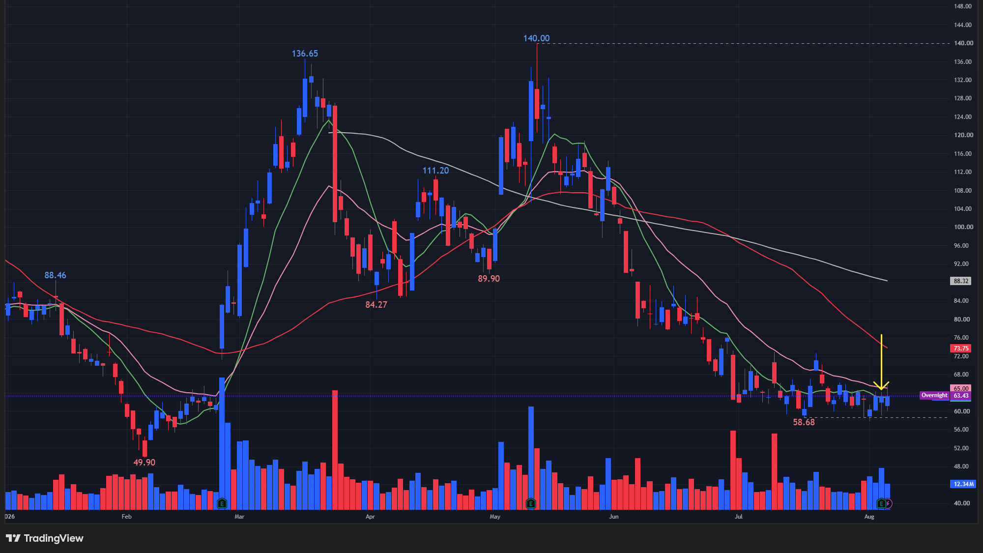 【CRCLの日足チャート】 ※TradingView提供