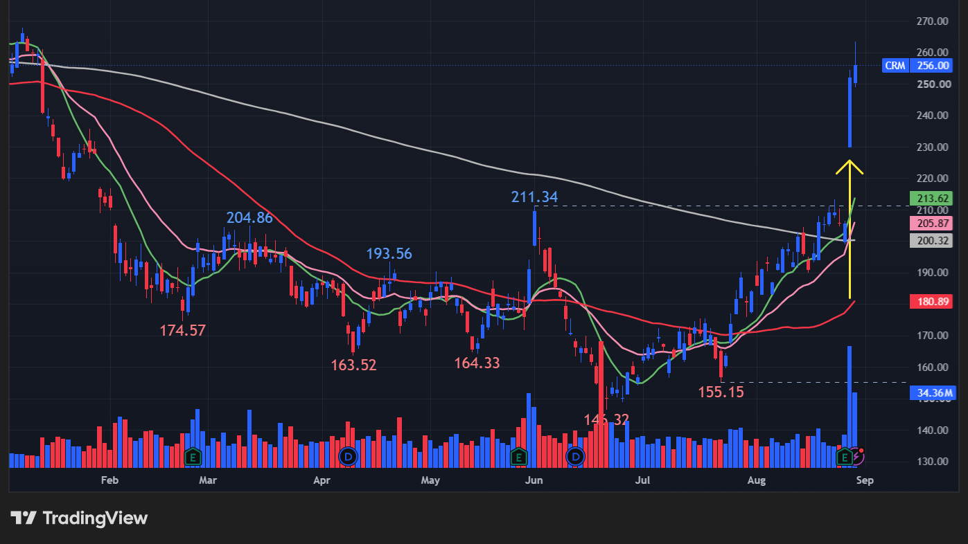 【CRMの日足チャート】 ※TradingView提供