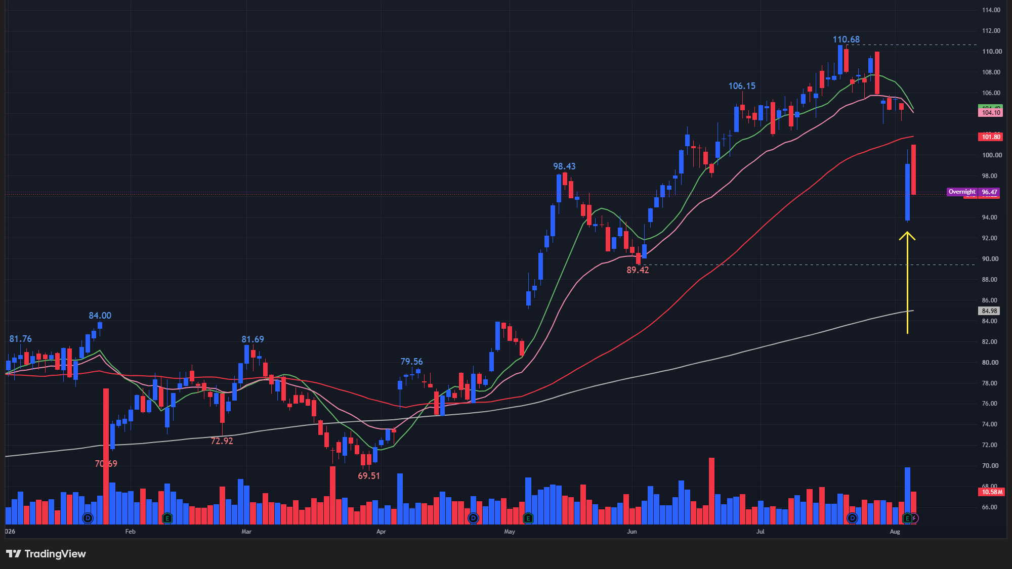 【CVSの日足チャート】 ※TradingView提供