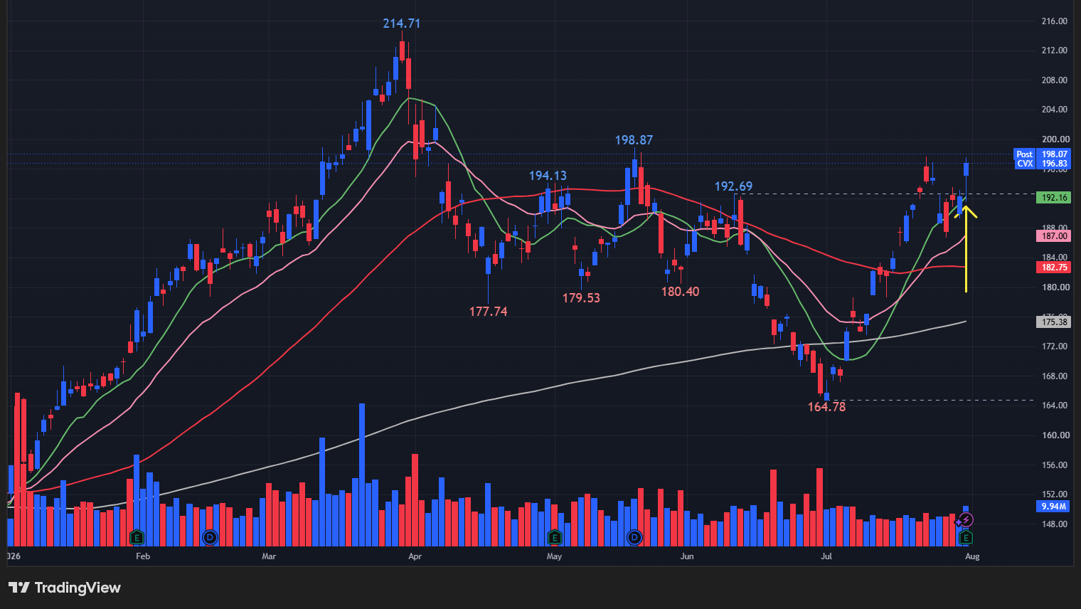 【CVXの日足チャート】 ※TradingView提供