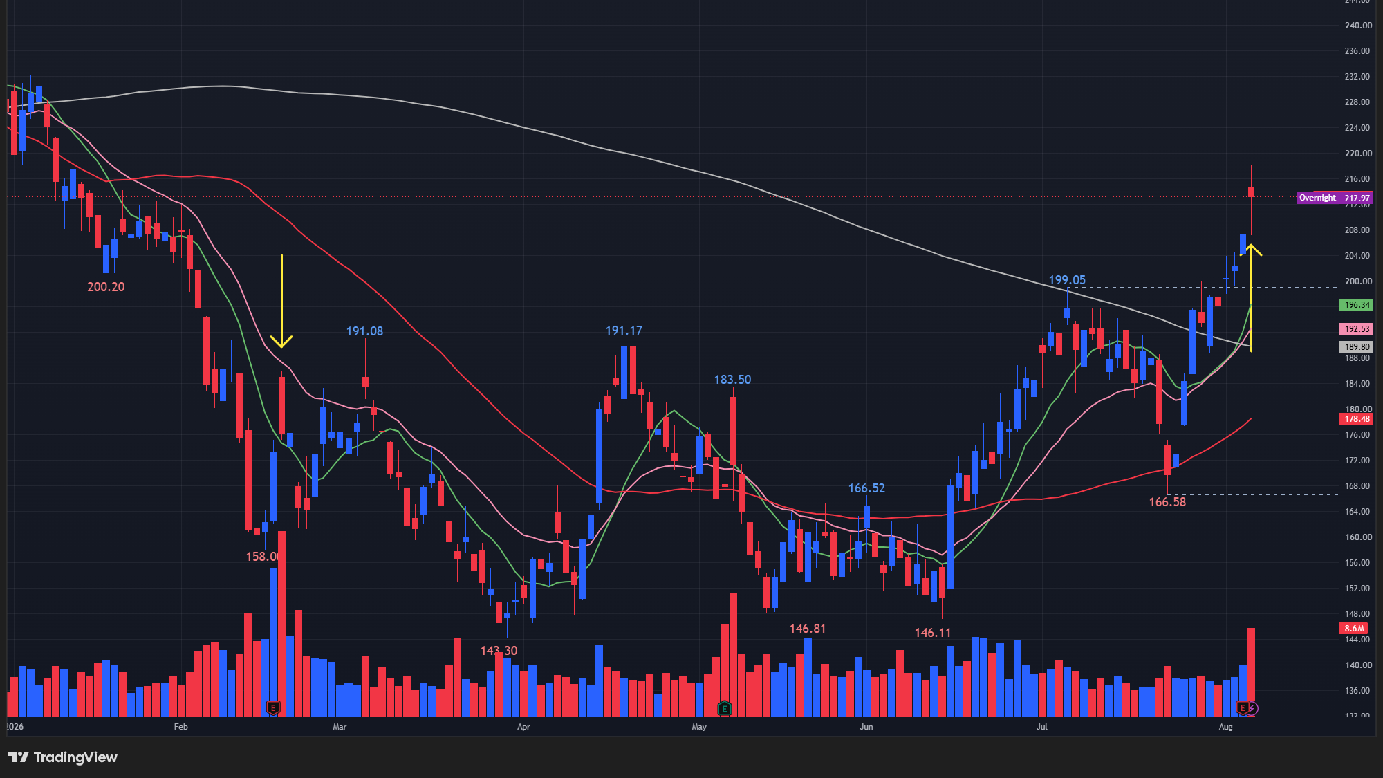 【DASHの日足チャート】 ※TradingView提供