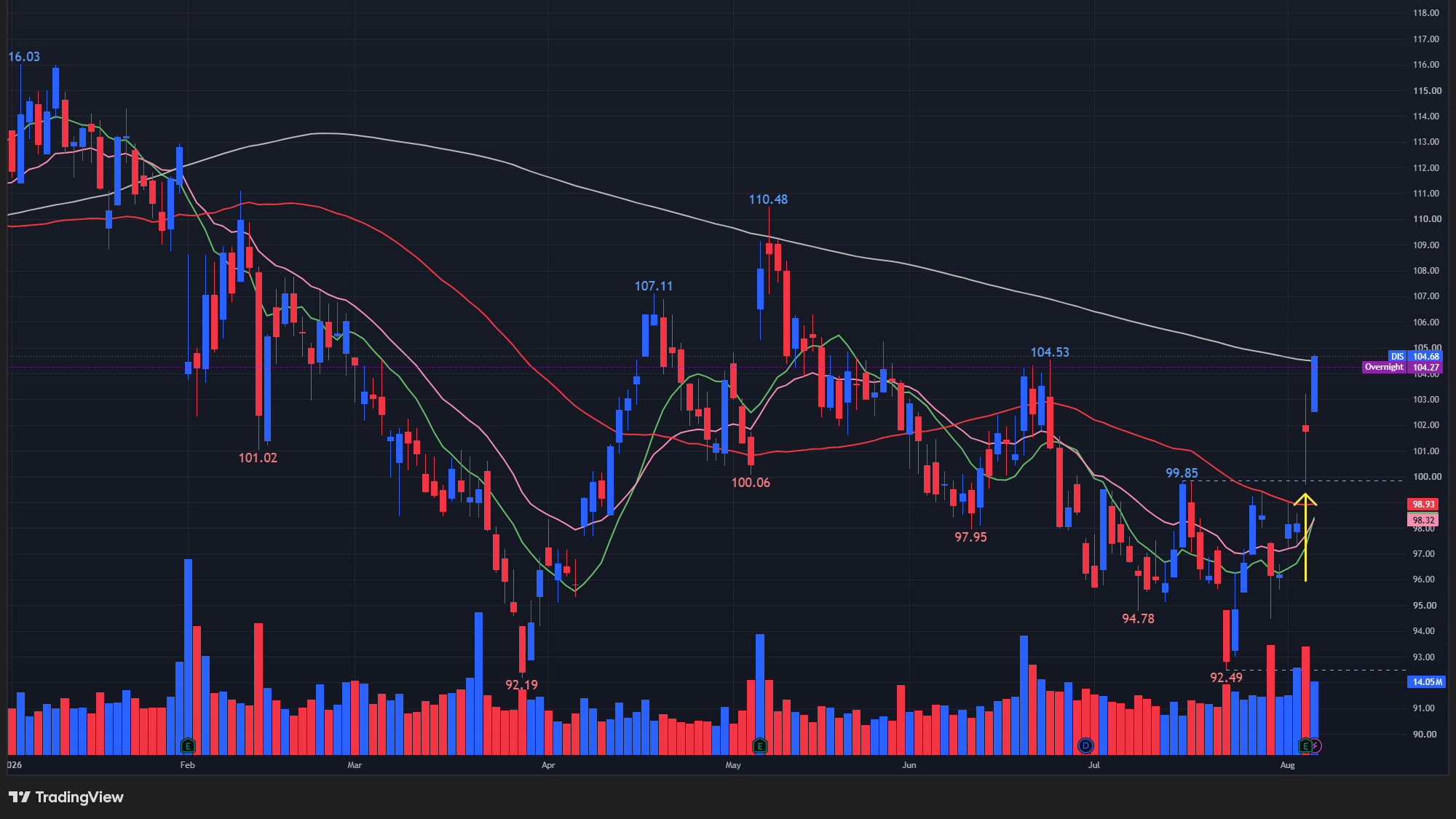 【DISの日足チャート】 ※TradingView提供