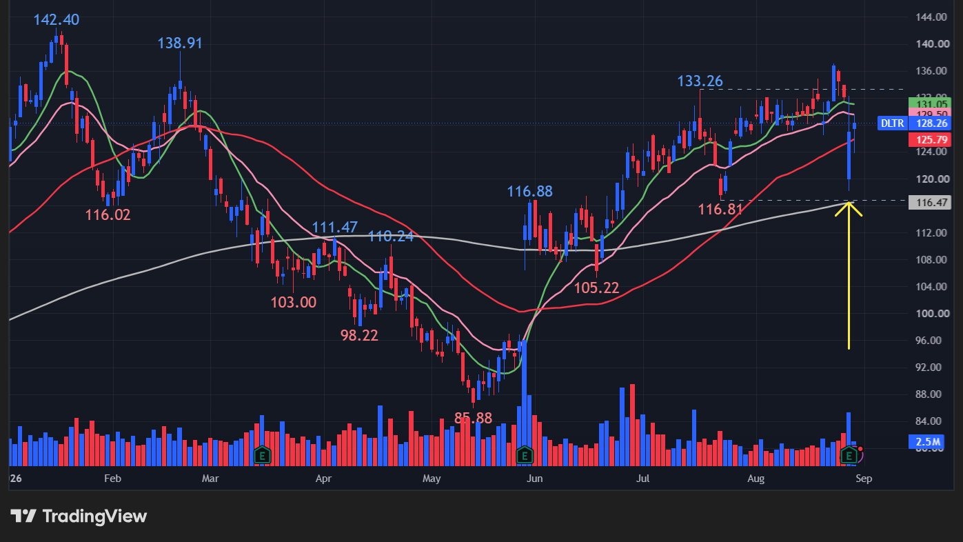 【DLTRの日足チャート】 ※TradingView提供